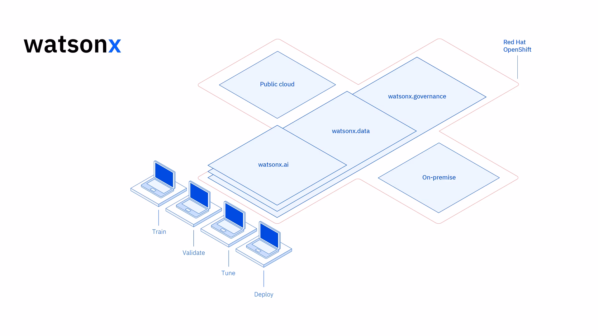 IBM Watsonx AI platform architecture overview