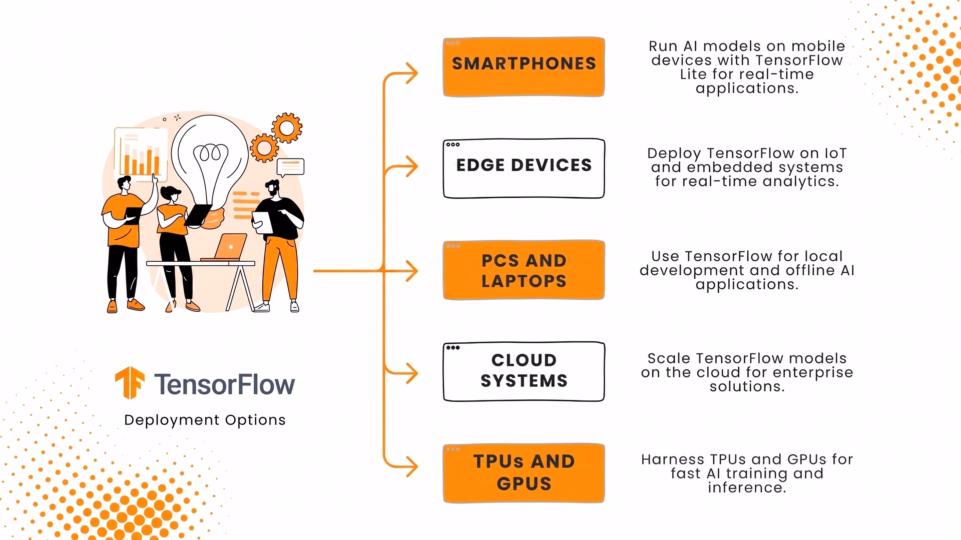 TensorFlow 部署选项图解