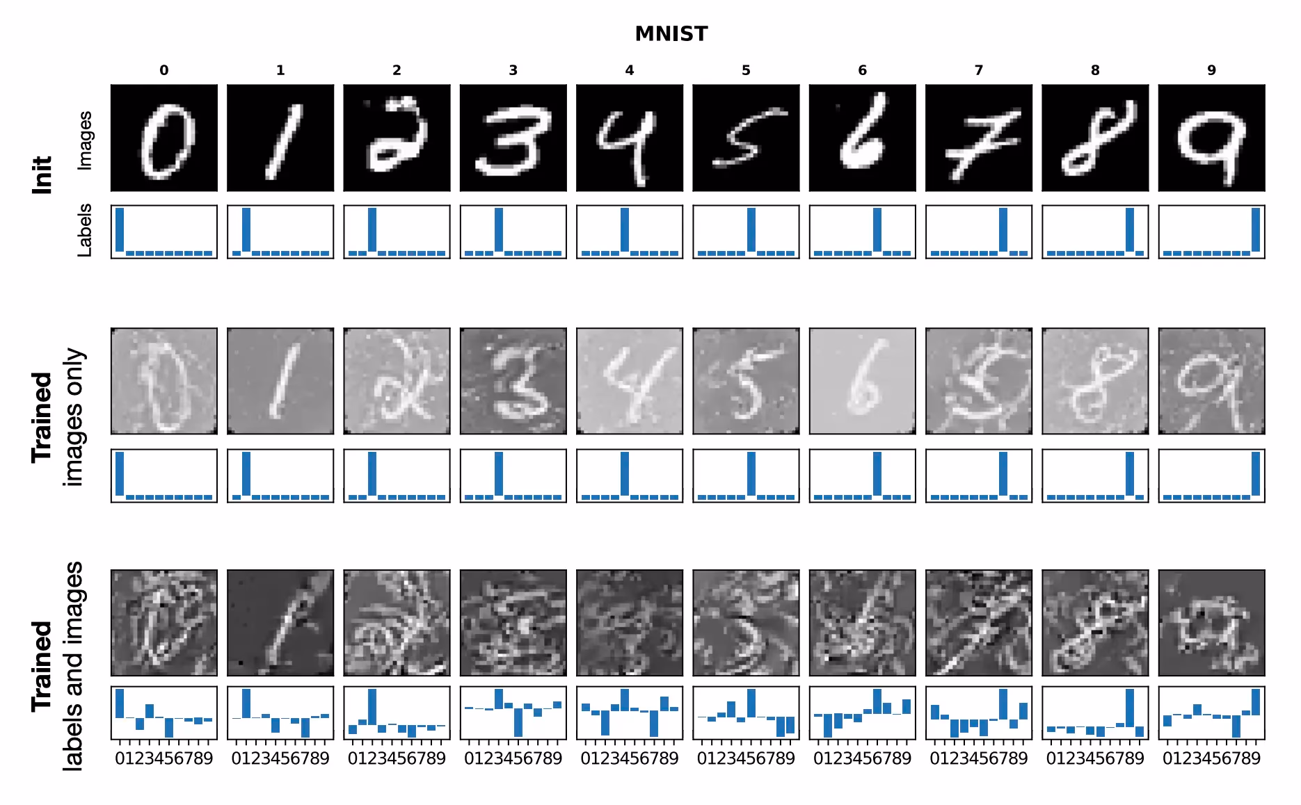 Ví dụ về dataset distillation