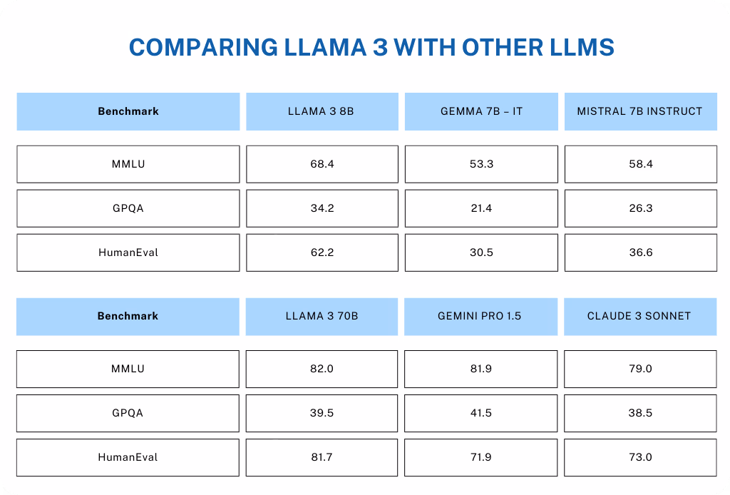 Comparativa de rendimiento de Llama 3 con otros LLM