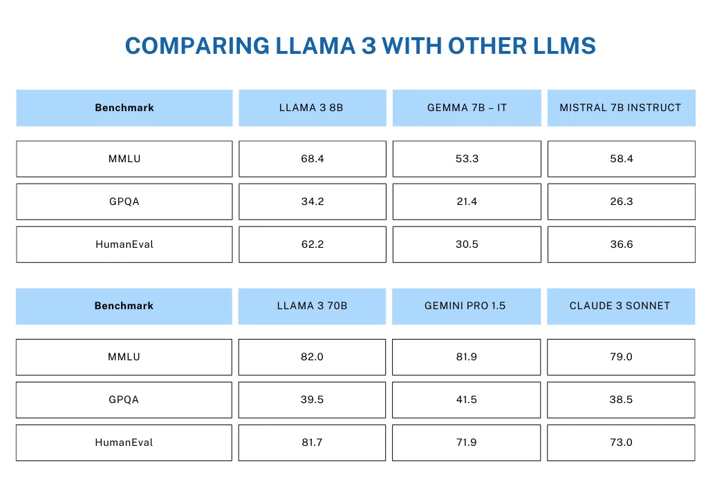 مقارنة قياس الأداء لـ Llama 3 مع نماذج لغوية كبيرة أخرى