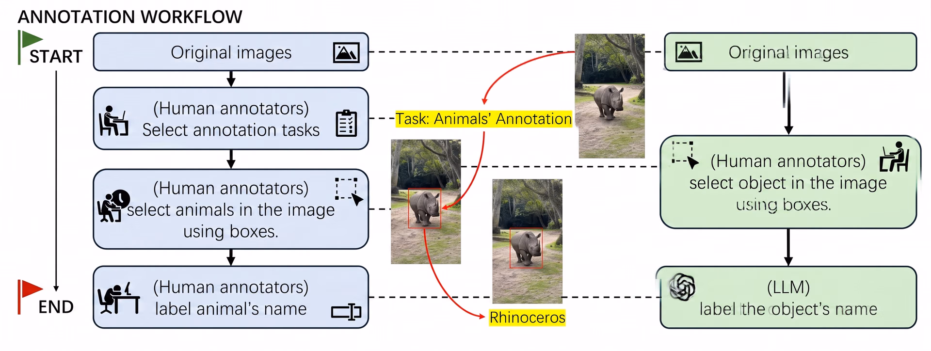 Large multimodal models working with human annotators