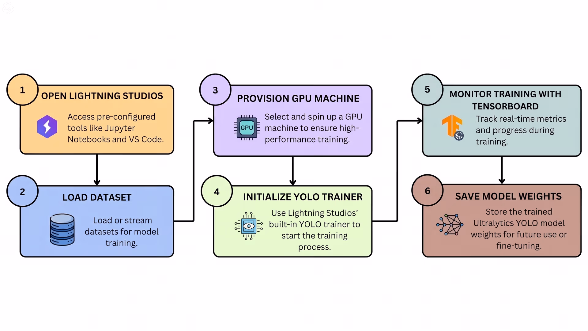 Um fluxograma sobre o treino de modelos Ultralytics YOLO nos Lightning Studios