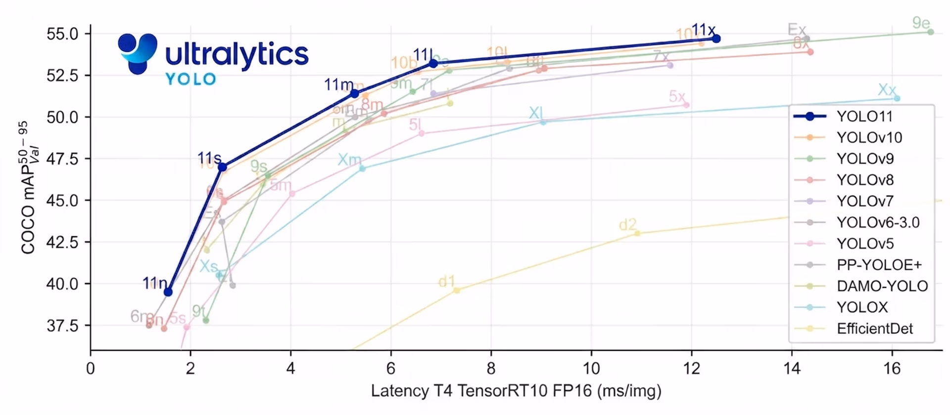 Chart showing Ultralytics YOLO11 achieving higher mAP with 22% fewer parameters