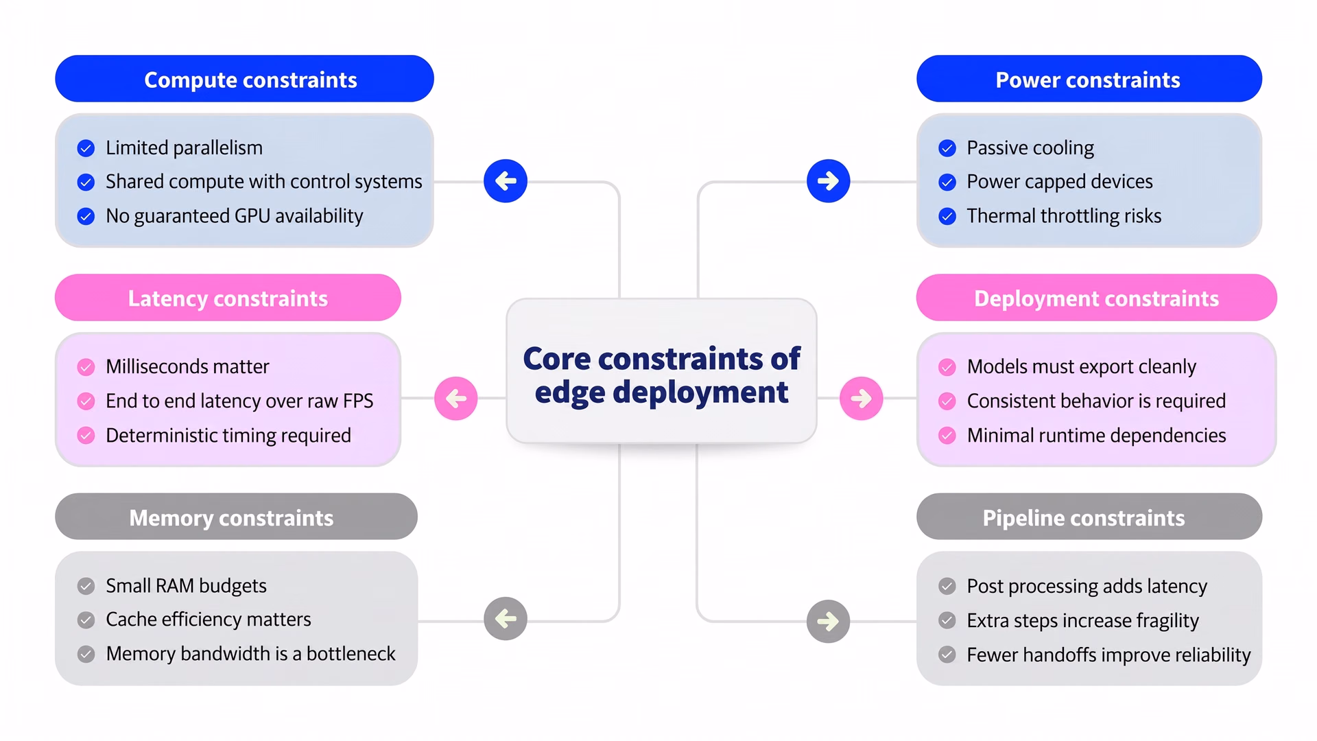 A look at the constraints of edge deployment