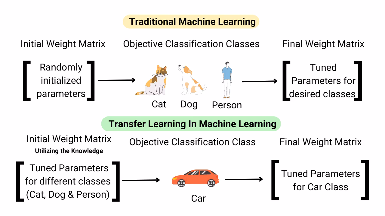 Overview of transfer learning from a pretrained model to a custom model