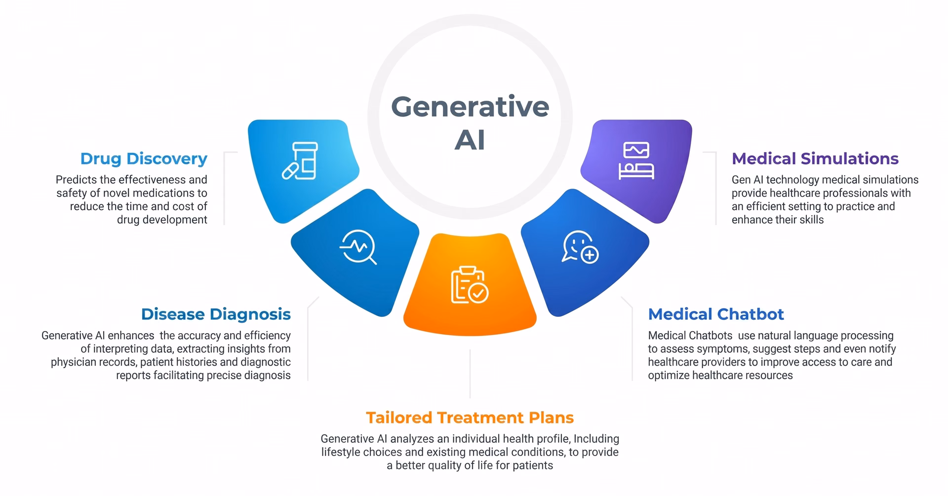 Use cases of generative AI in healthcare