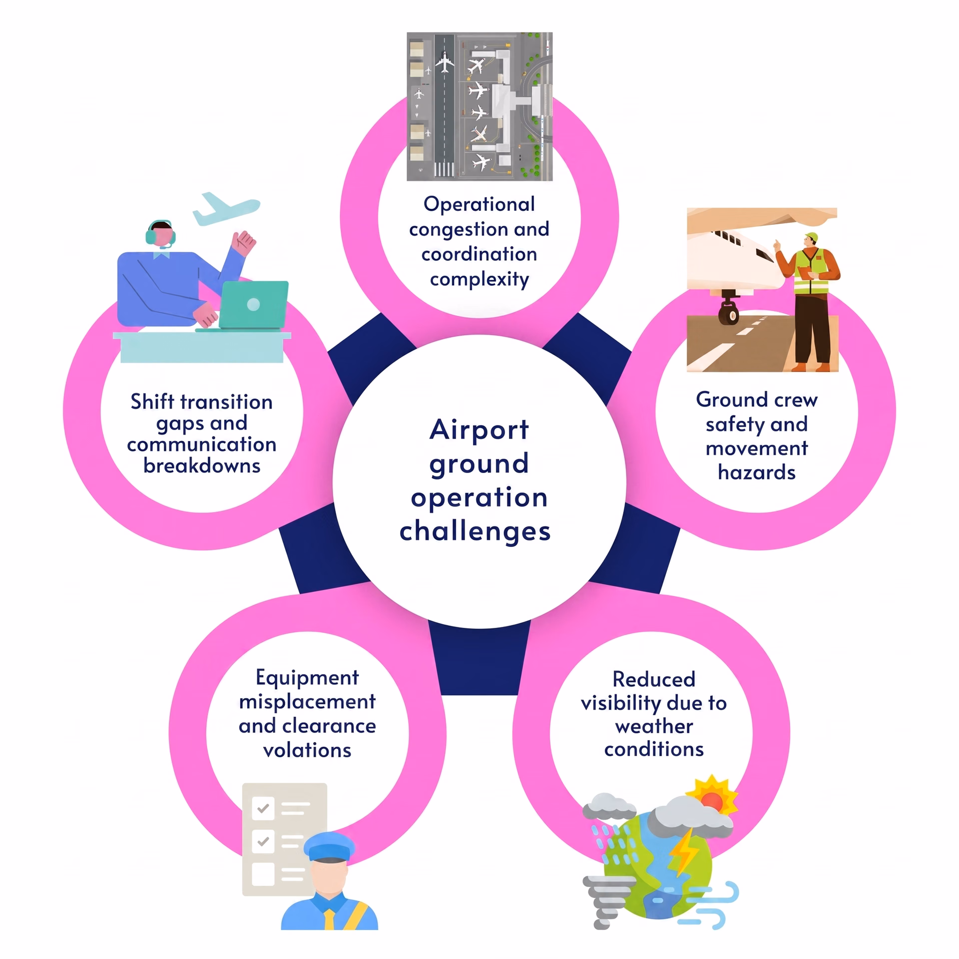 Challenges related to airport ground operations
