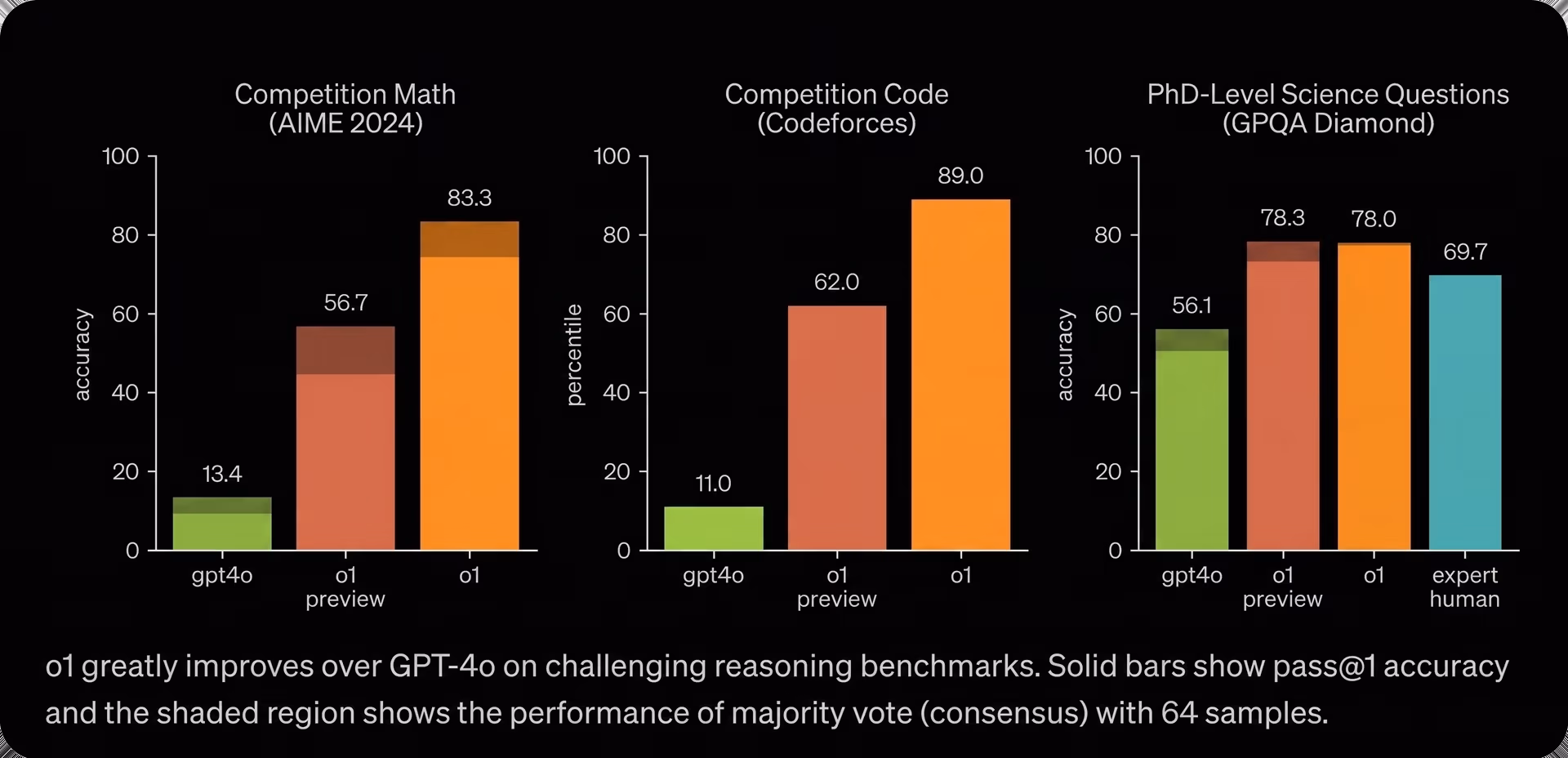 Benchmarking OpenAI o1