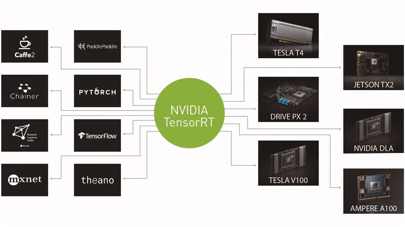 NVIDIA TensorRT ermöglicht es Modellen, optimal auf NVIDIA-Geräten zu laufen