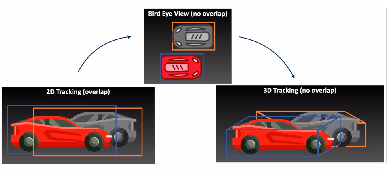 Решение проблемы перекрытий с помощью 3D-детекции объектов