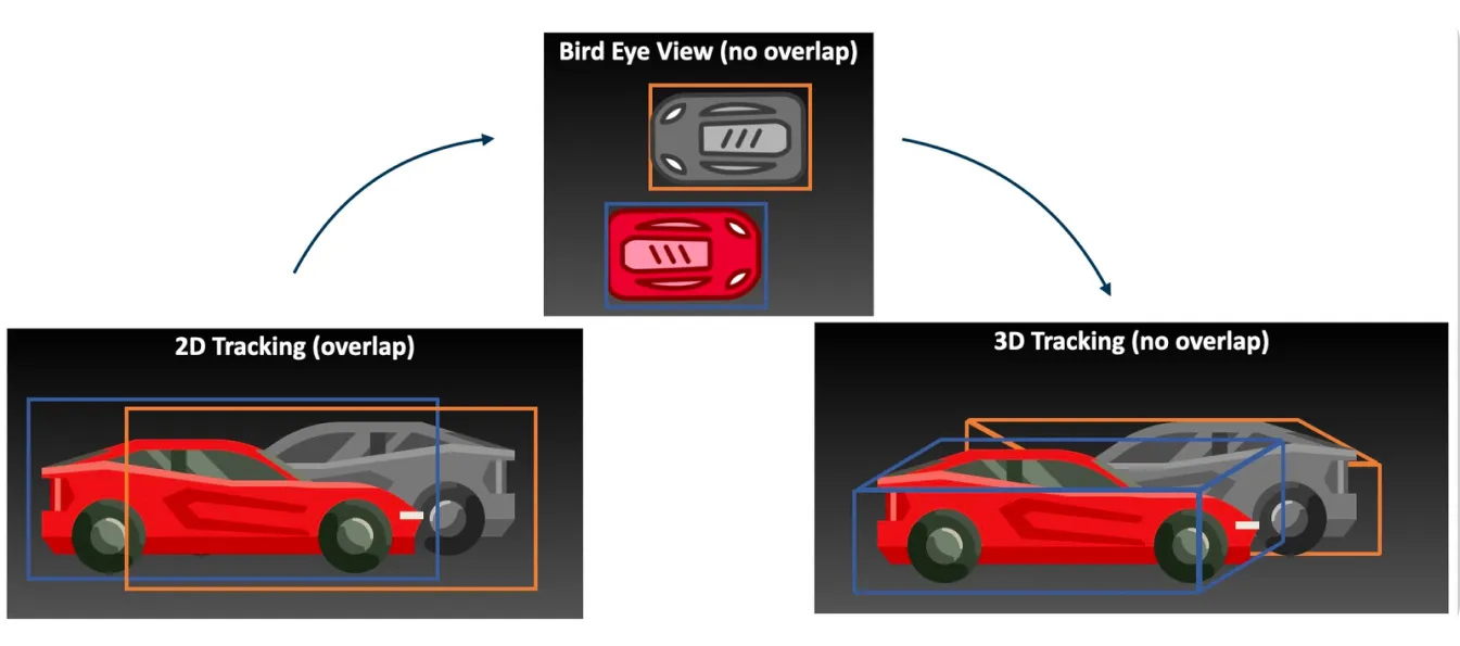 Giải quyết vấn đề vật thể bị che khuất với phát hiện vật thể 3D