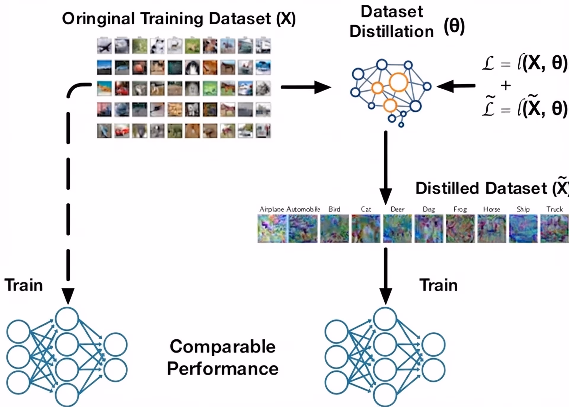 A look at the dataset distillation process