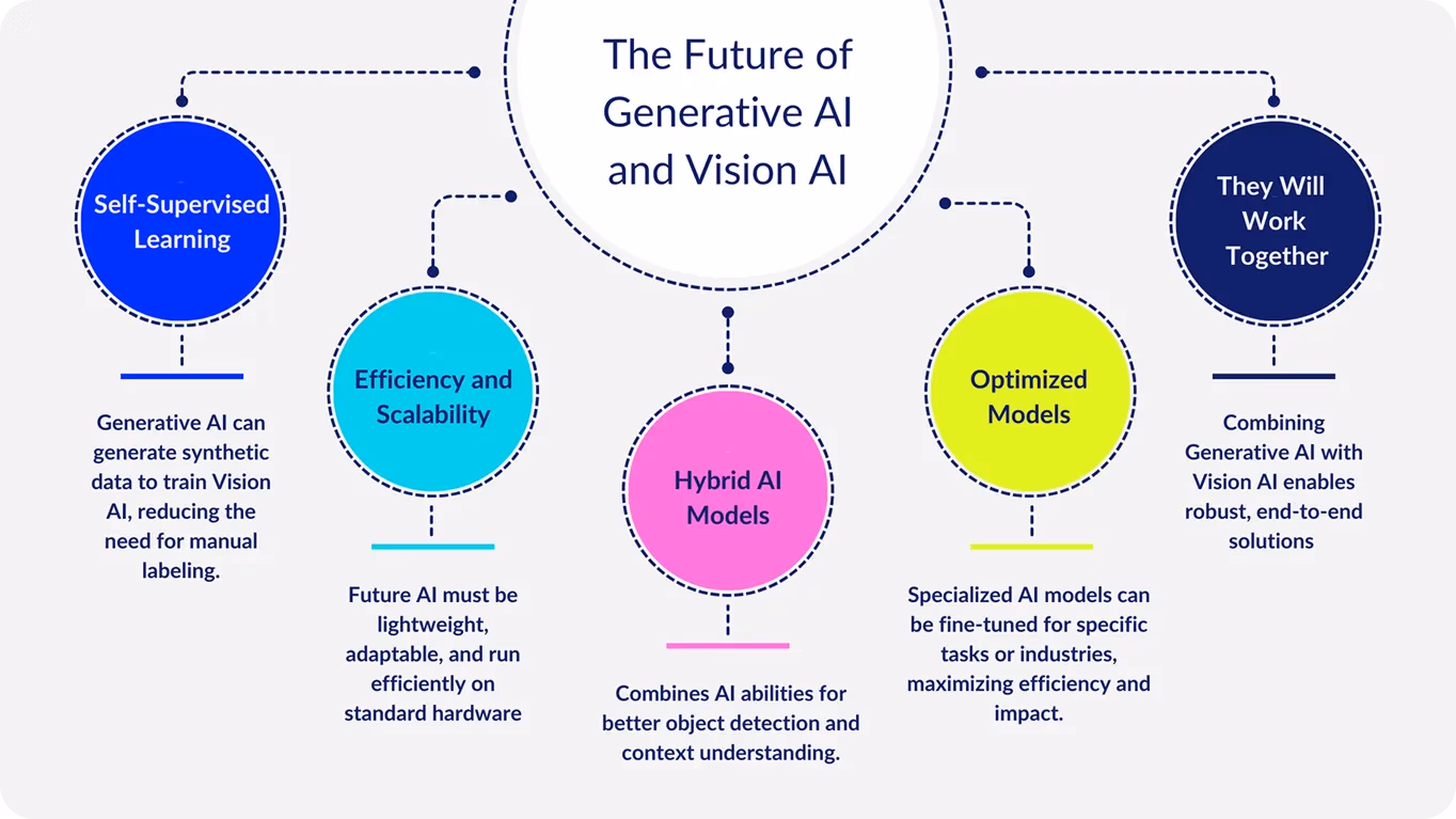 The future of generative AI and Vision AI