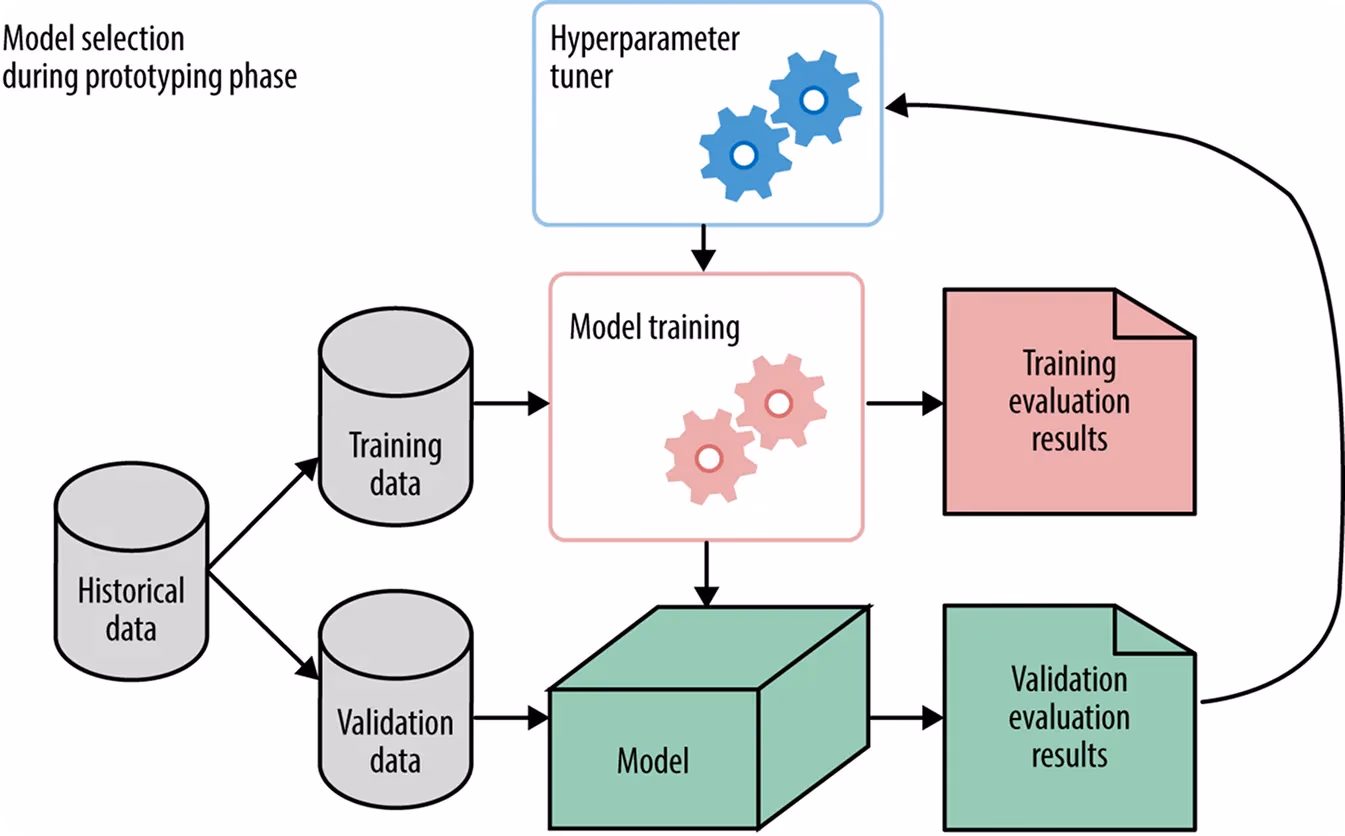 Model training and evaluation workflow