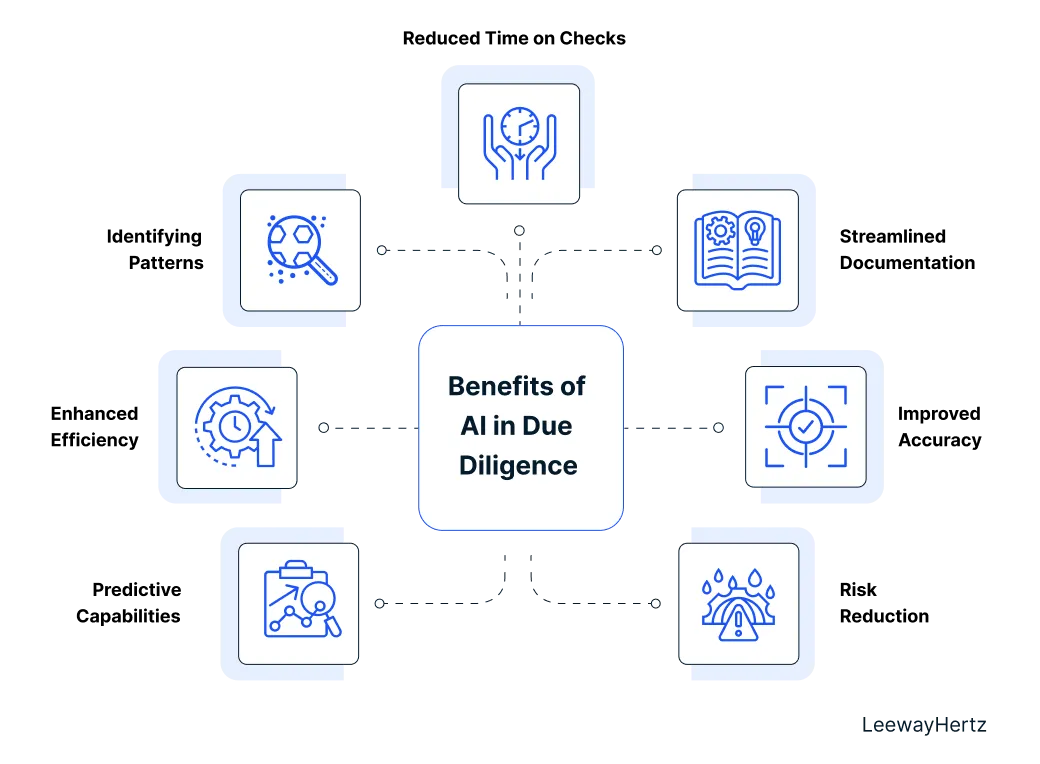 Benefícios de soluções jurídicas baseadas em IA na due diligence