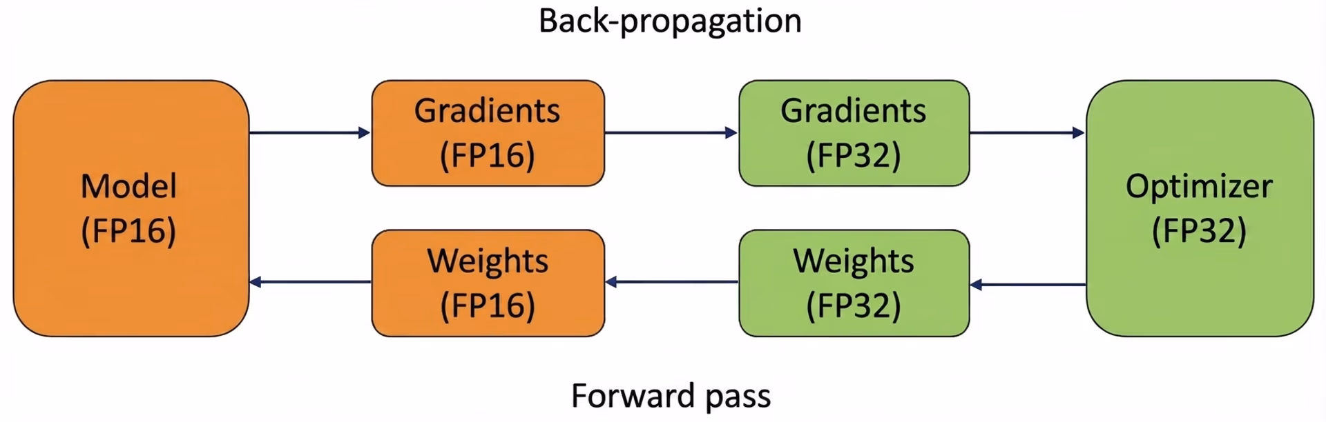Mixed precision training using FP16 and FP32 floating-point types