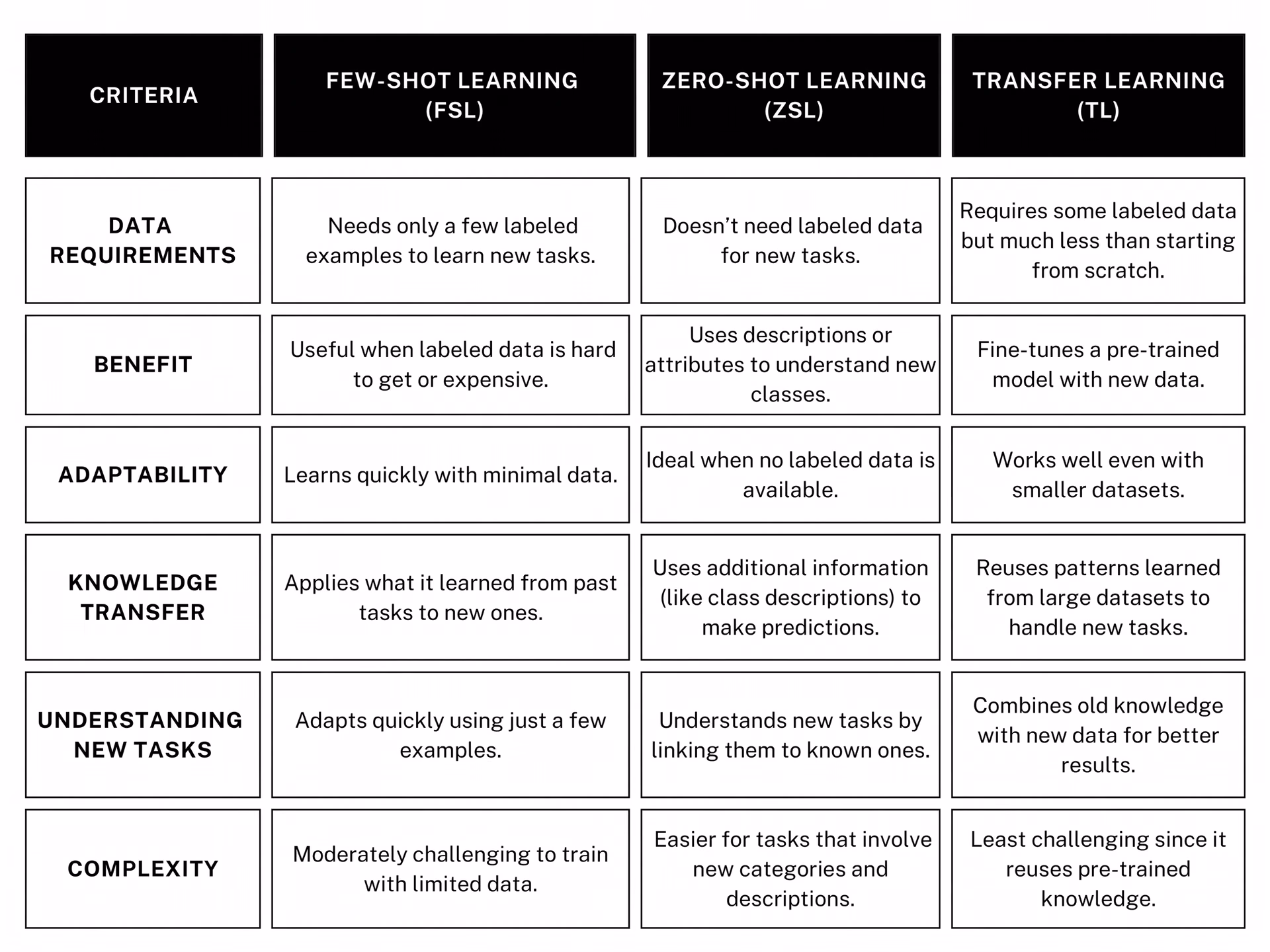 Key differences between few-shot, zero-shot, and transfer learning