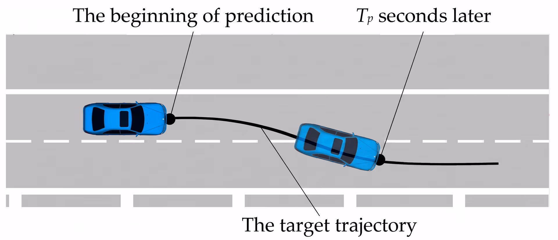 A visualization of predicting the trajectory of a car