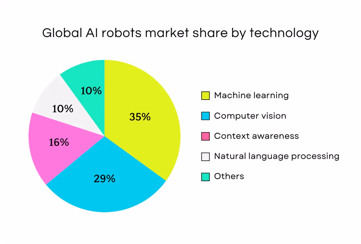 Quota di mercato globale dei robot IA per tecnologia