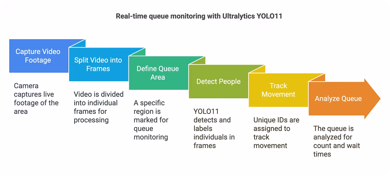 Giám sát hàng đợi thời gian thực với Ultralytics YOLO11