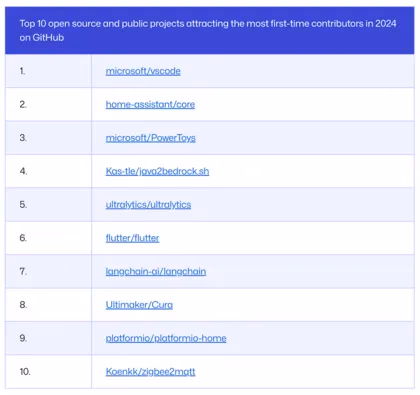 Ultralytics 在 GitHub 的 2024 年 Octoverse 报告中排名第五