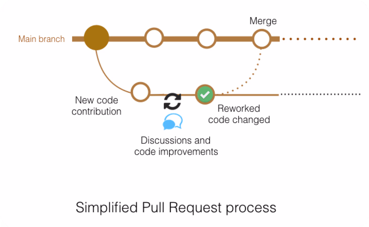 Diagramm zur Erklärung eines Pull Request