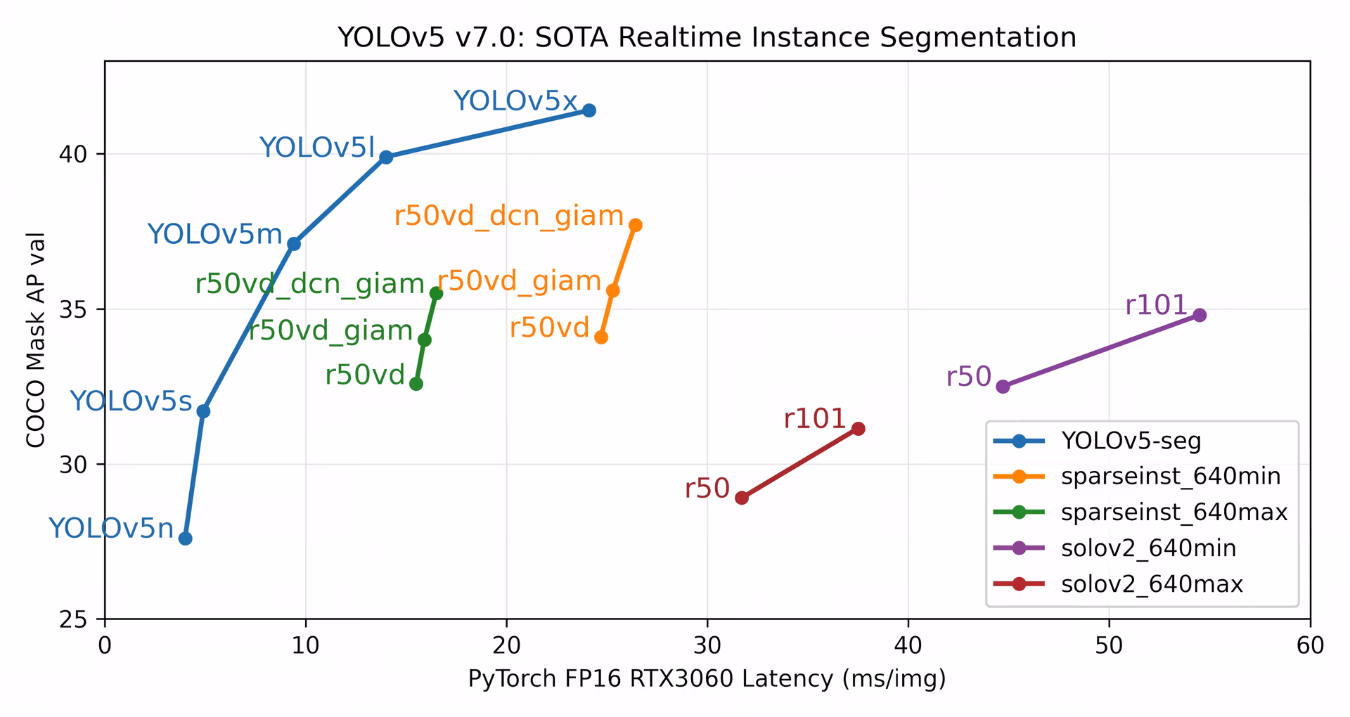 Ultralytics YOLOv5 v7.0 SOTA Realtime Instance Segmentation