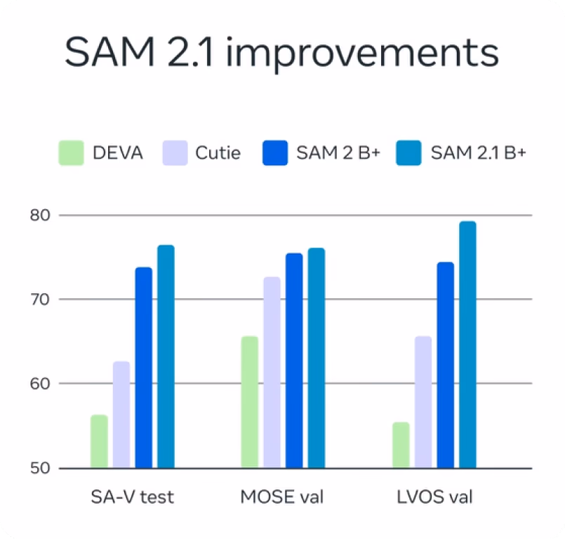 Benchmarking delle prestazioni del modello SAM 2.1