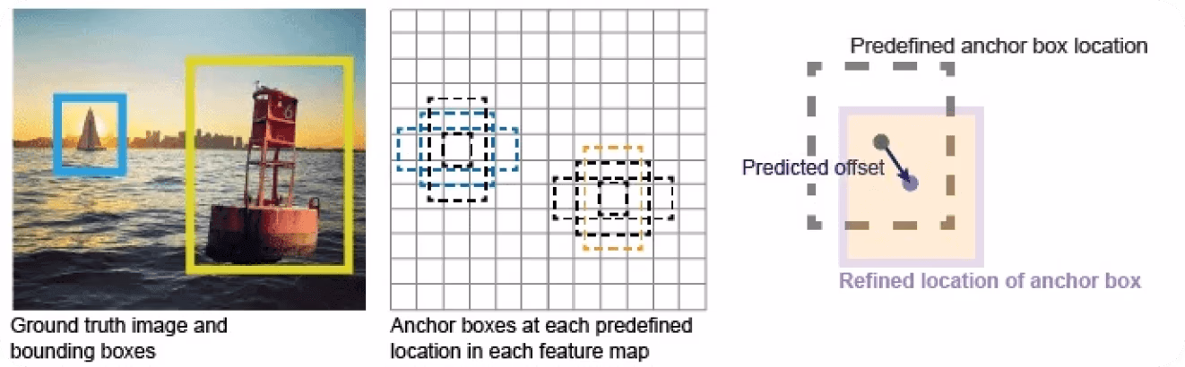 Diagramma che spiega cos'è una anchor box