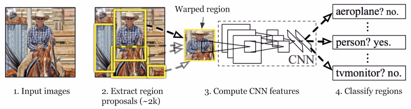 Diagramma di come funziona R-CNN