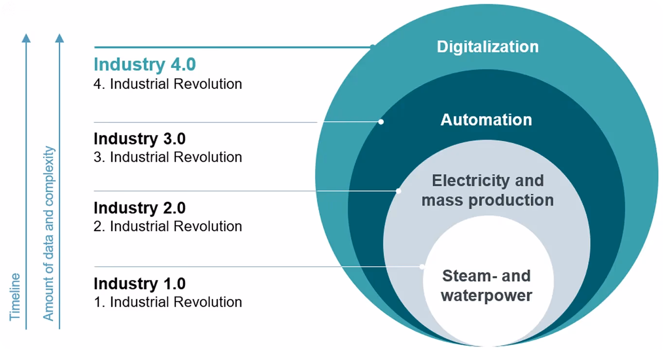 Una visión general de las revoluciones industriales