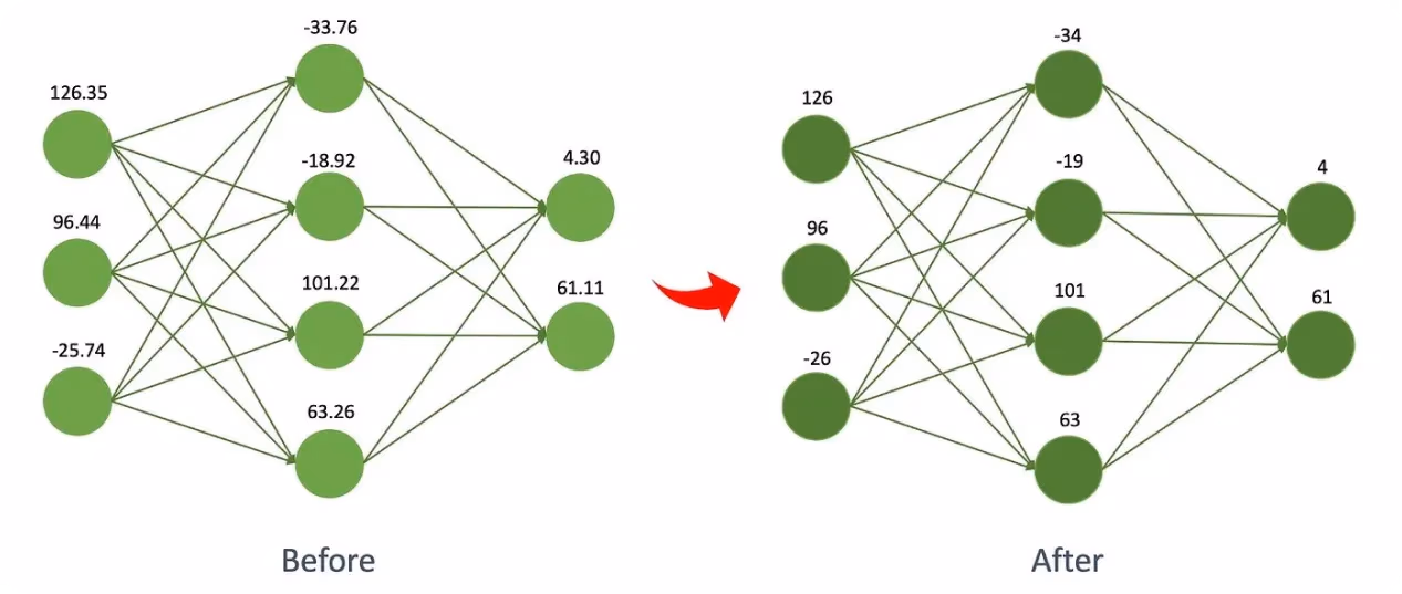 Sử dụng lượng tử hóa mô hình (model quantization) để chuyển đổi các giá trị dấu phẩy động sang số nguyên