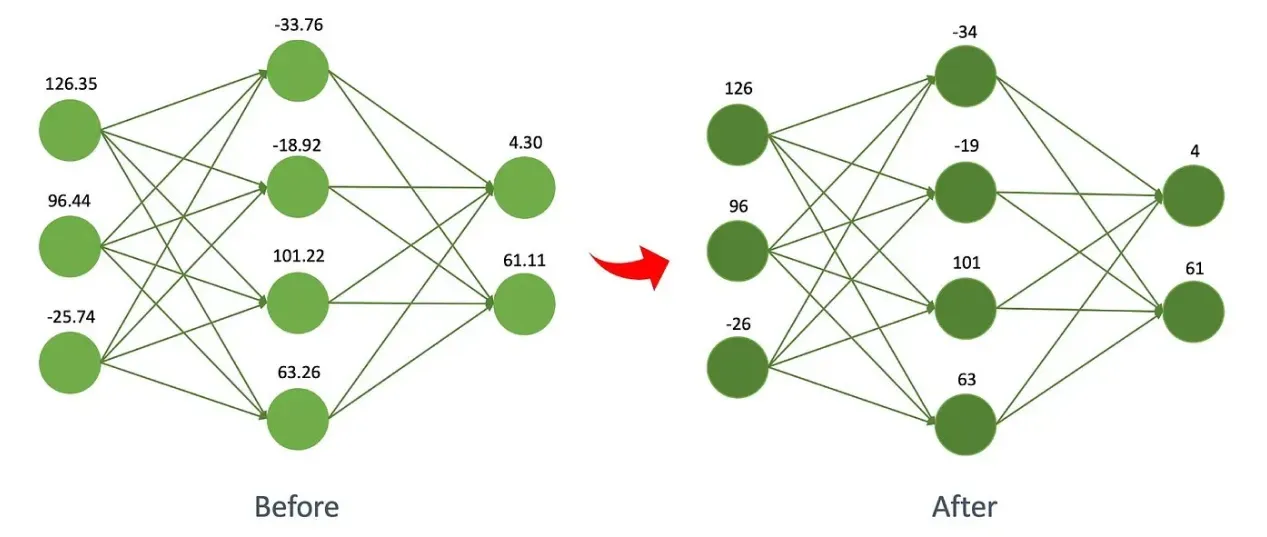 Using model quantization to convert floating-point values to integers