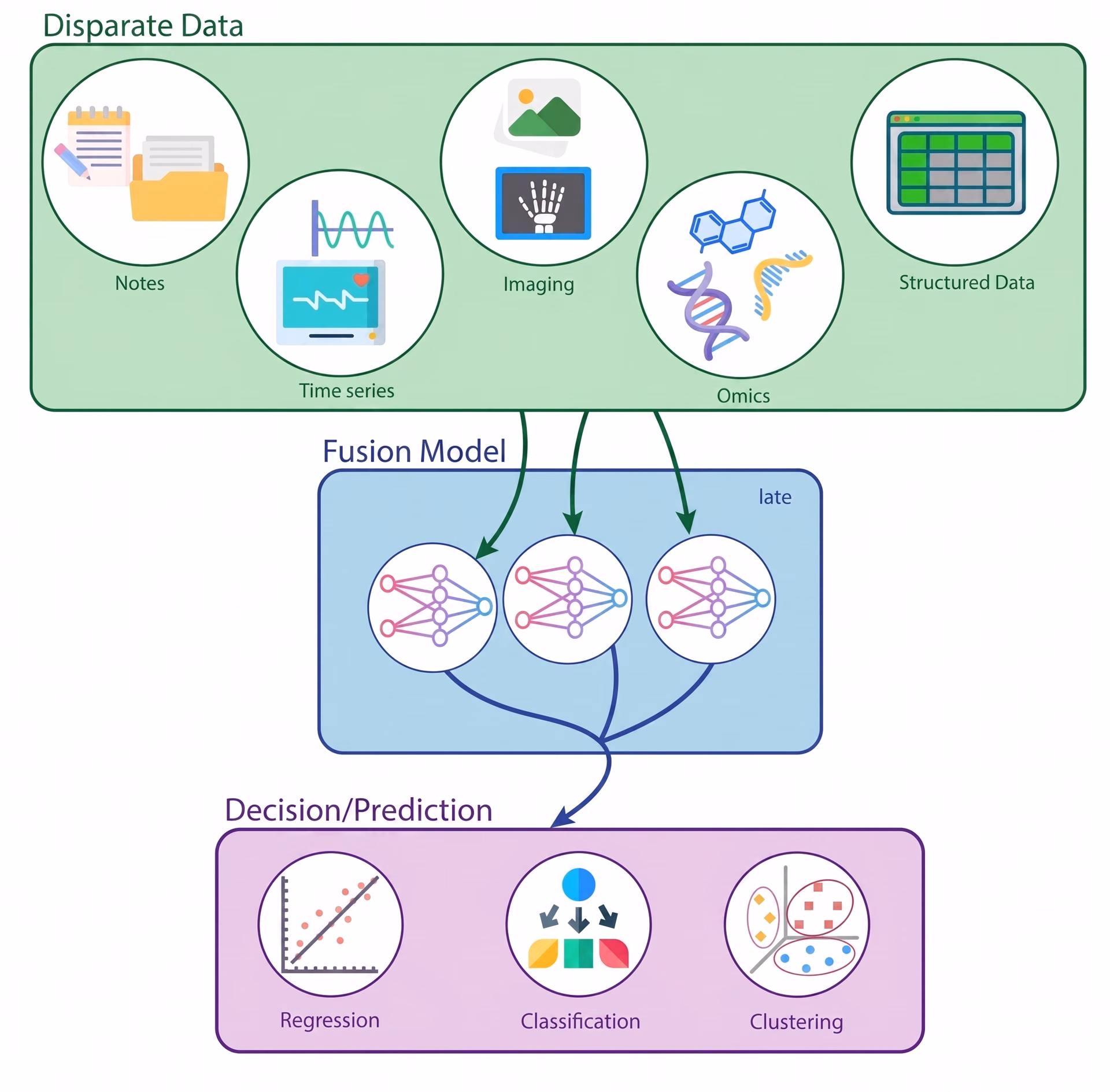 Multi-modal data integration and fusion pipeline for predictive tasks