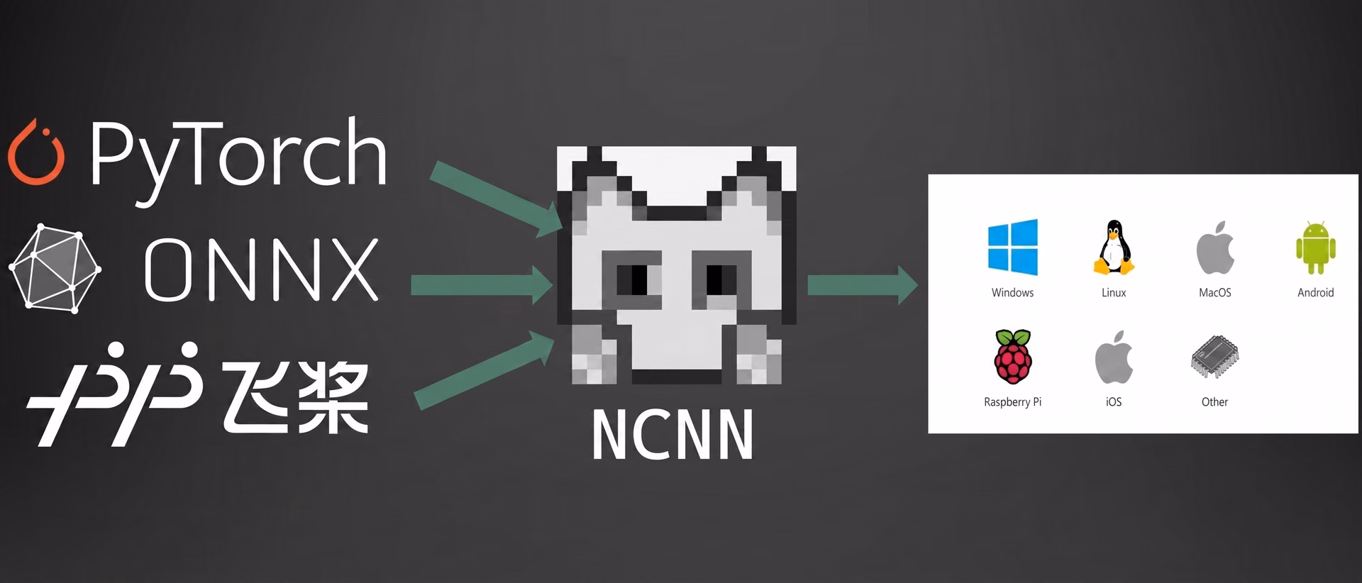 NCNN 형식의 모델은 다양한 플랫폼에 배포할 수 있습니다