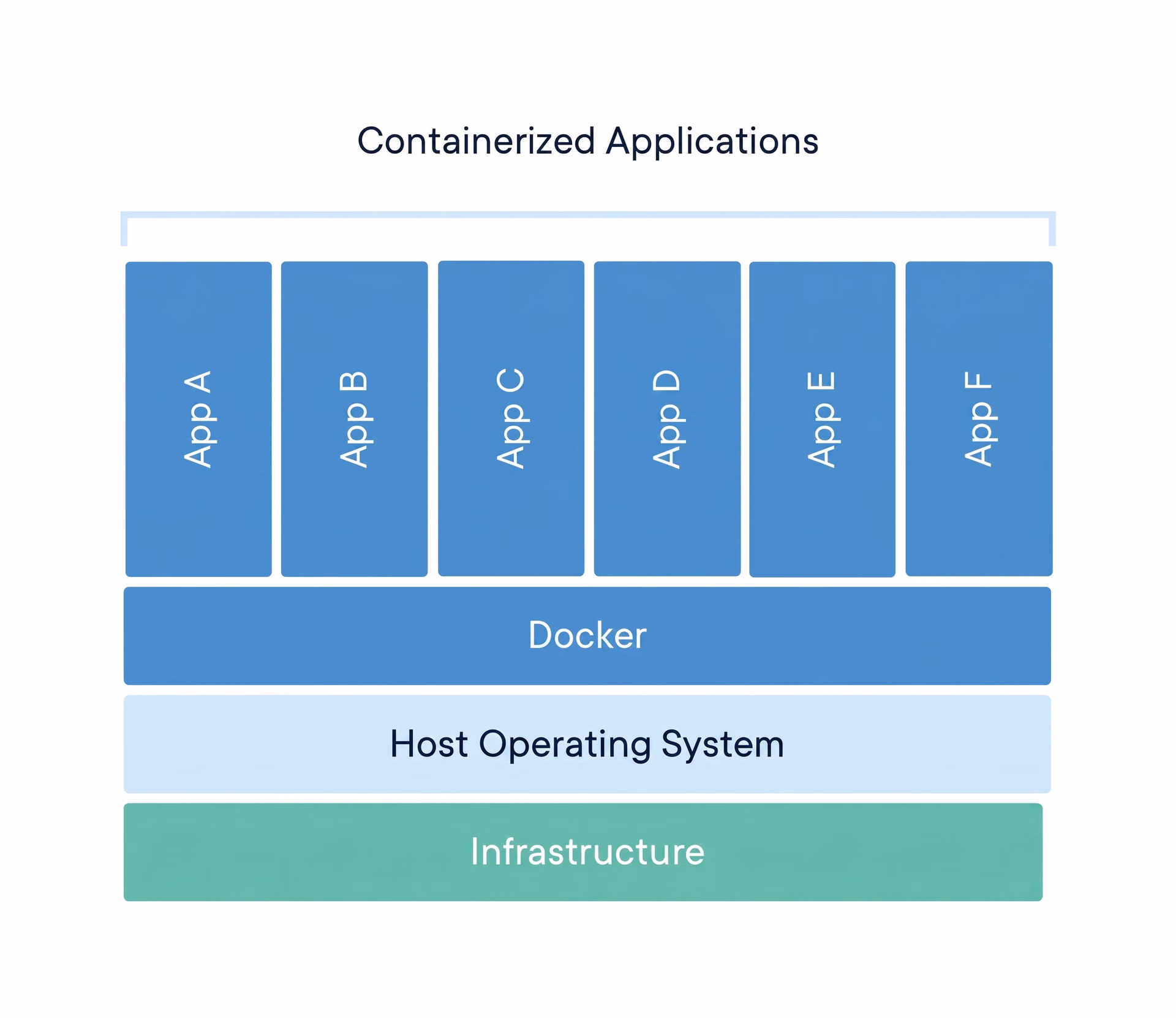 Docker 的工作原理