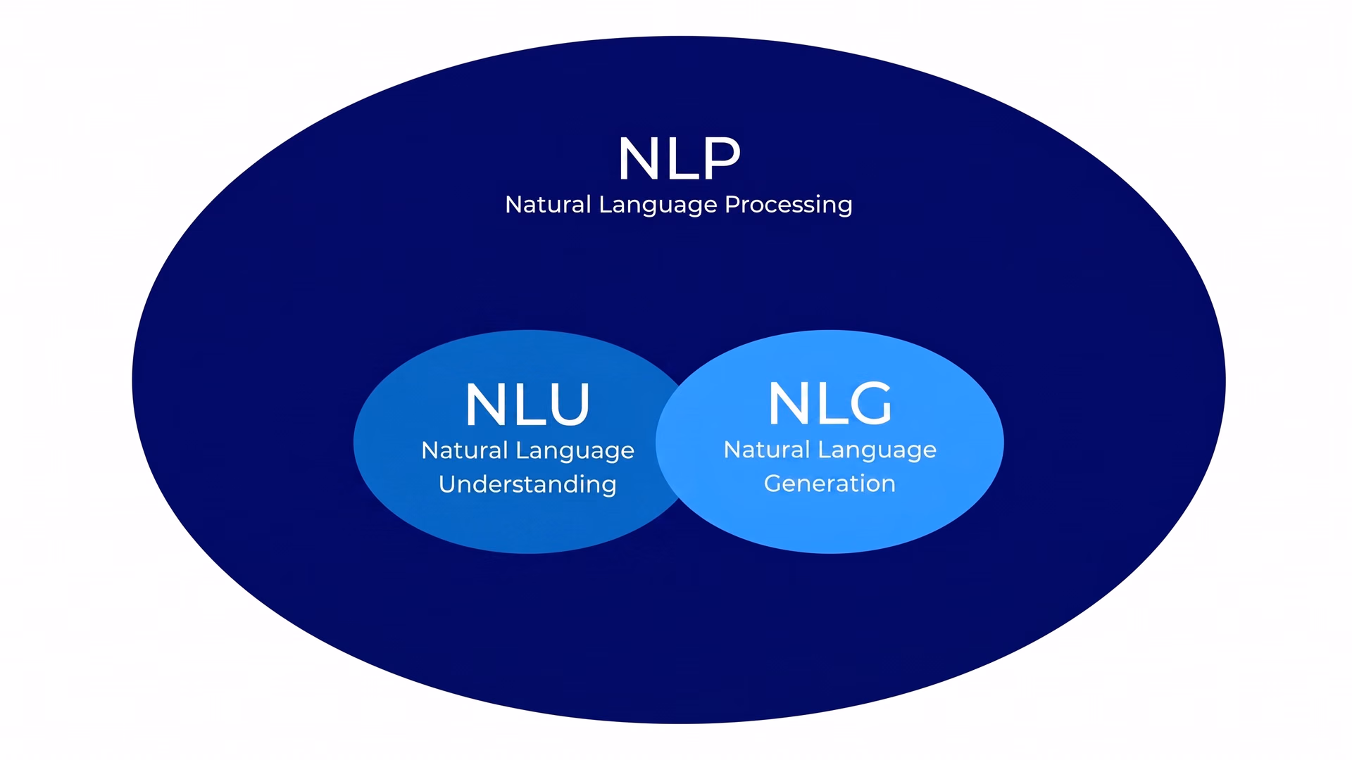 NLP ve NLU arasındaki ilişkinin diyagramı