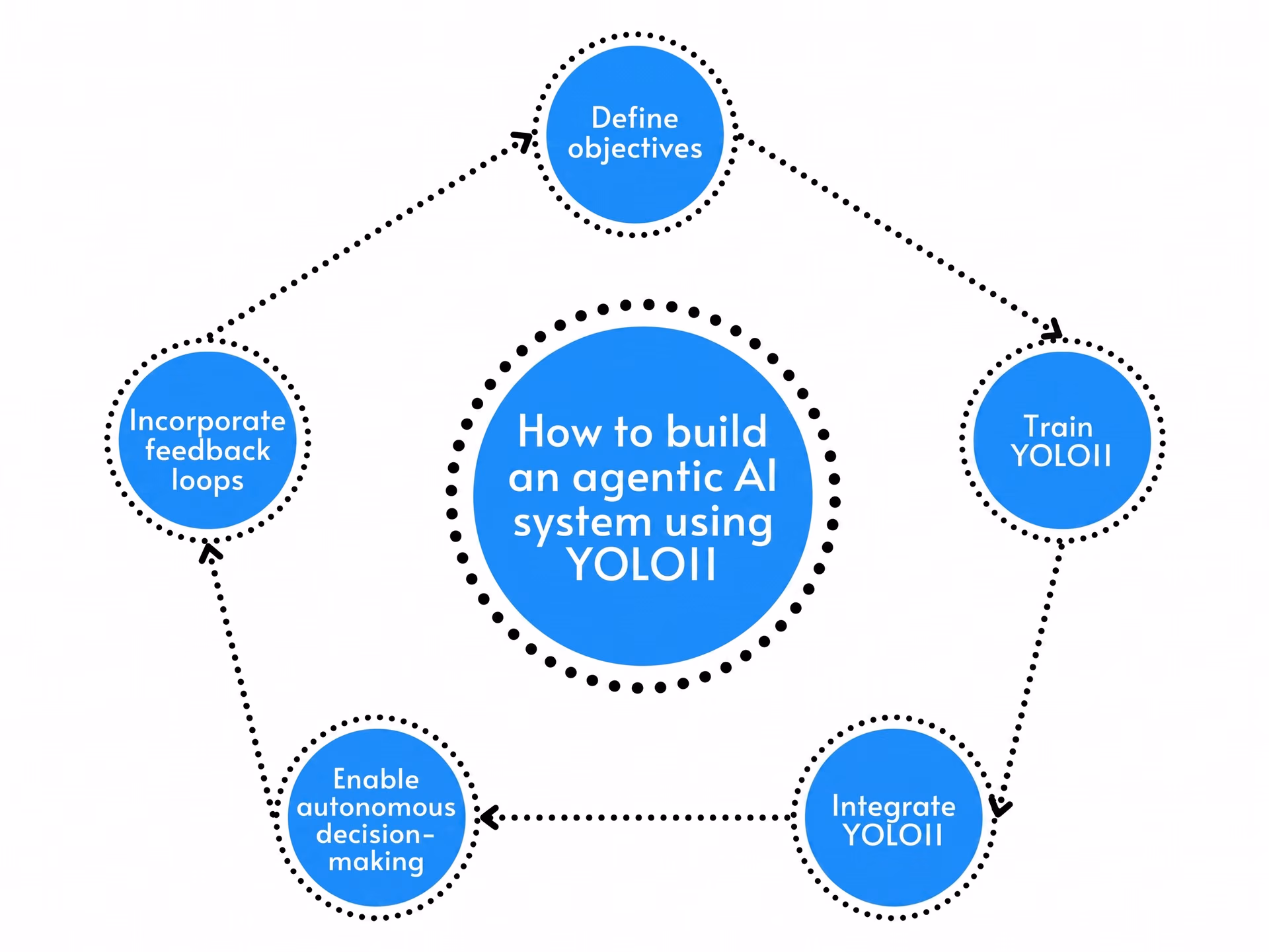 Steps to build an agentic AI system using Ultralytics YOLO11