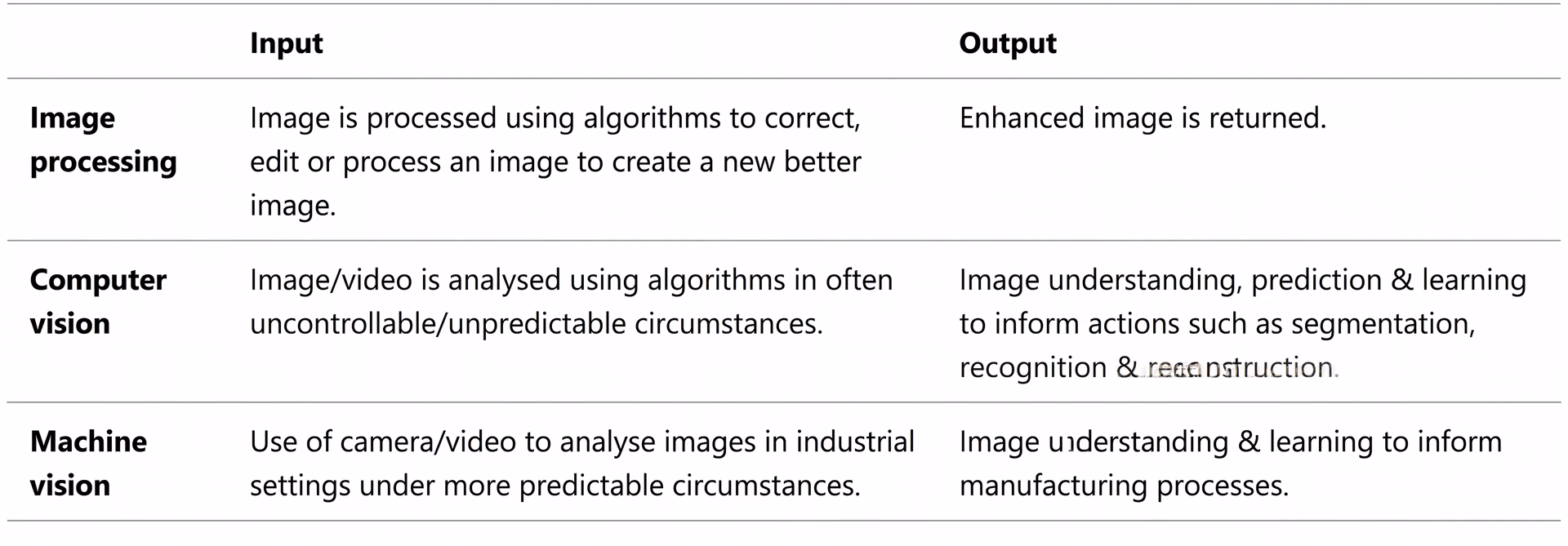 Ein direkter Vergleich von Bildverarbeitung, computer vision und machine vision