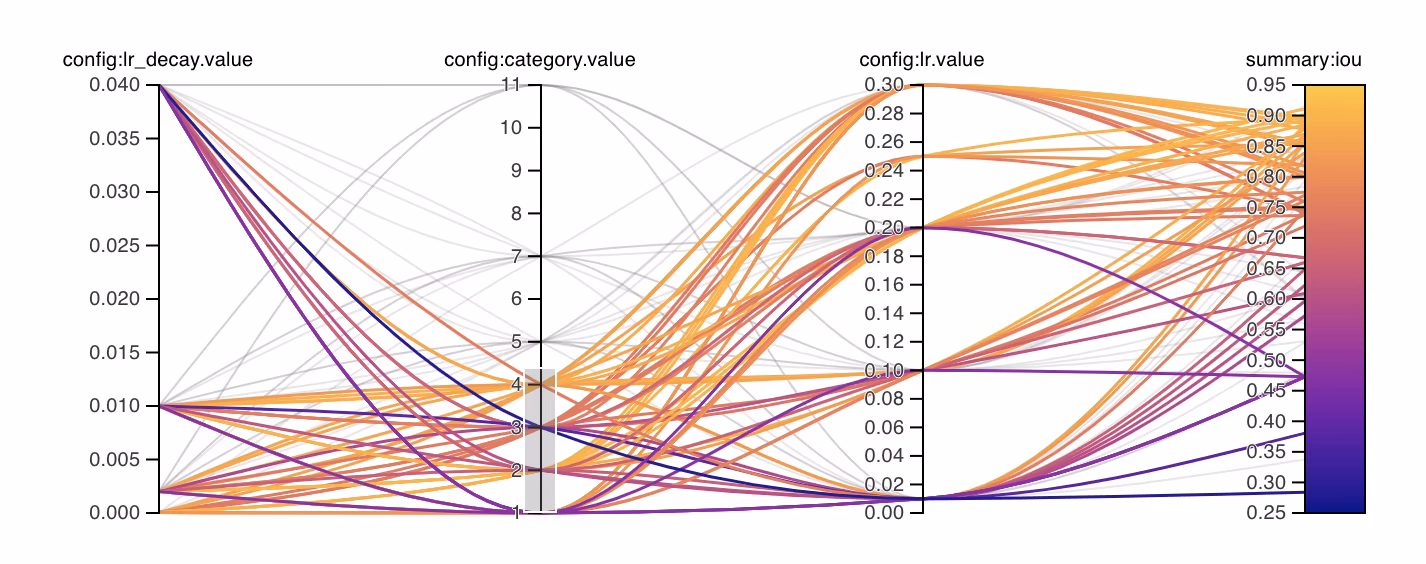 Hyperparameter optimization search space visualization