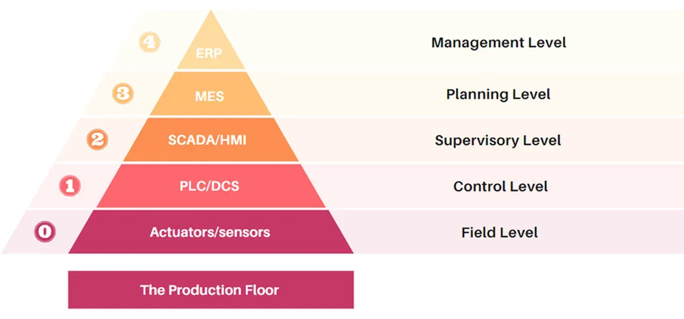 ISA-95 defining the role of MES within manufacturing systems