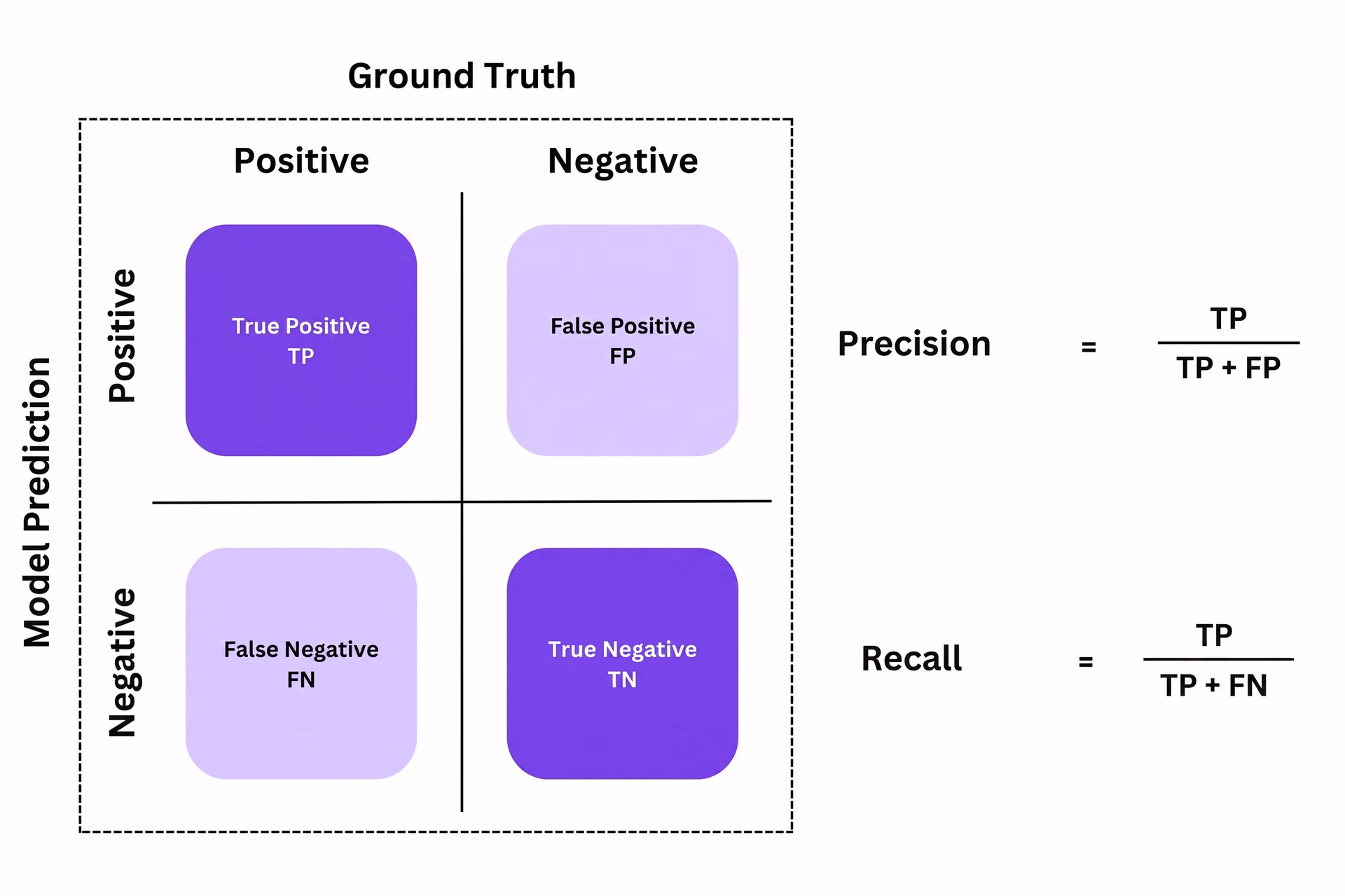 Diagram illustrating precision and recall