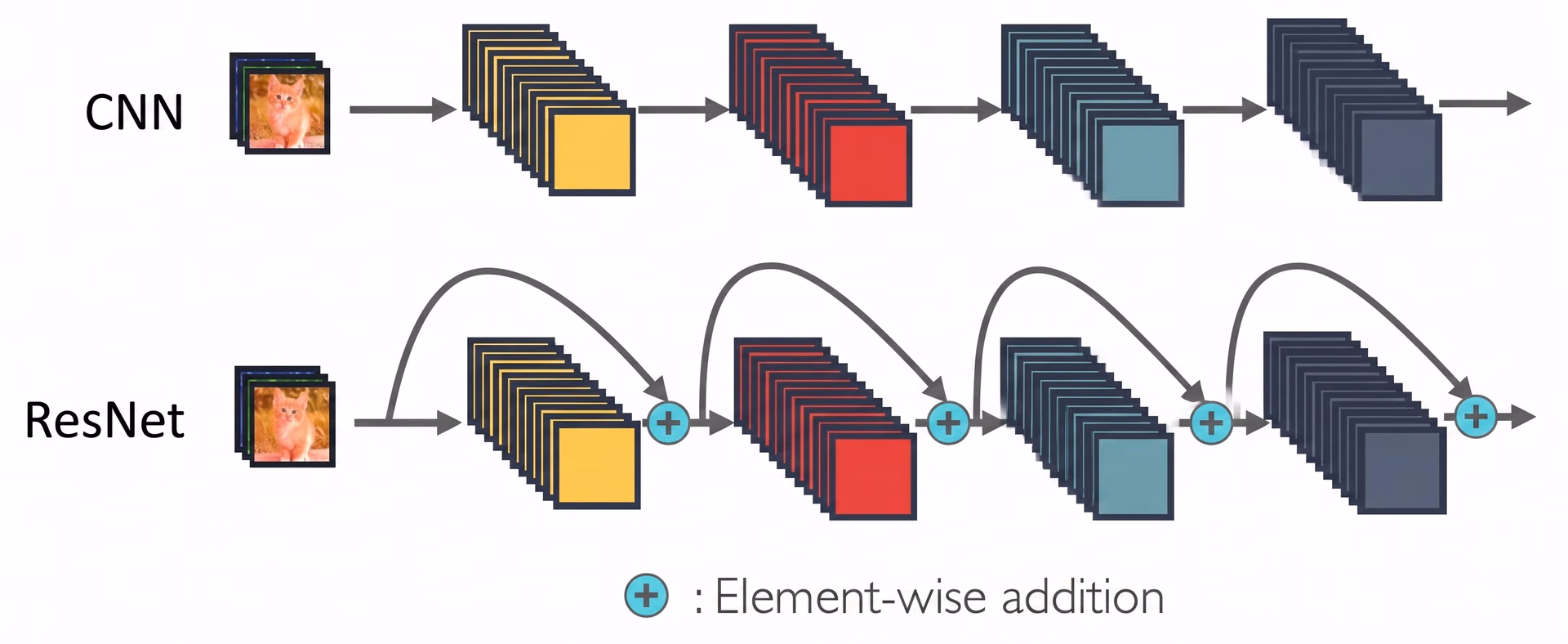 Diagram of residual connections in the ResNet architecture