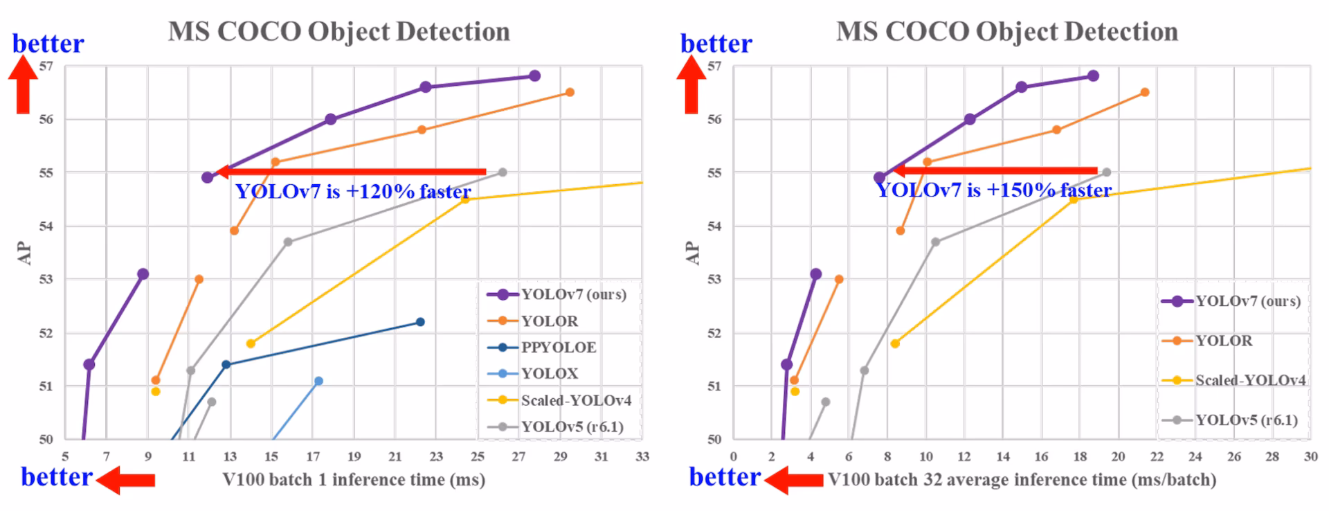 YOLOv7 comparison with SOTA object detectors
