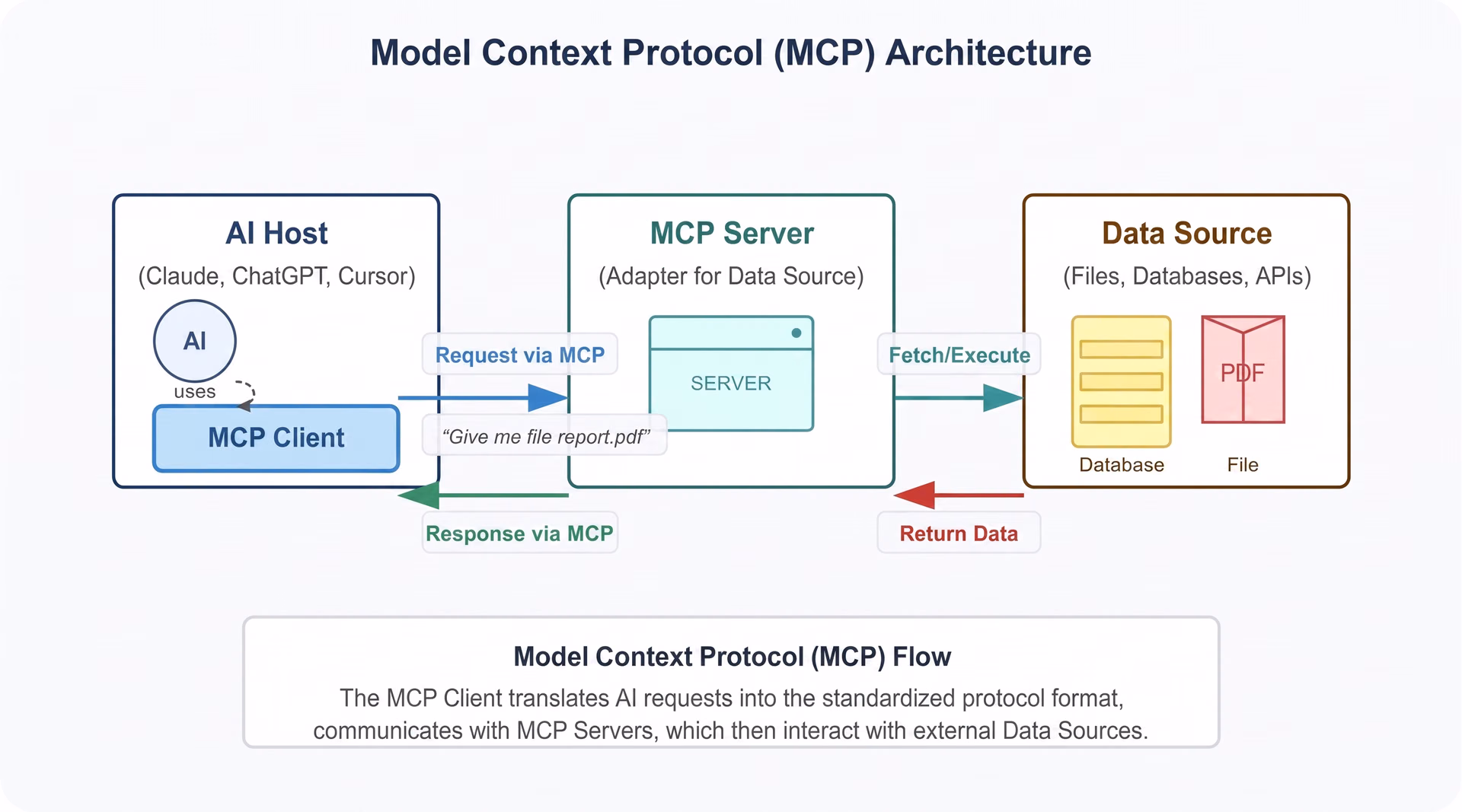 How MCP works in AI applications
