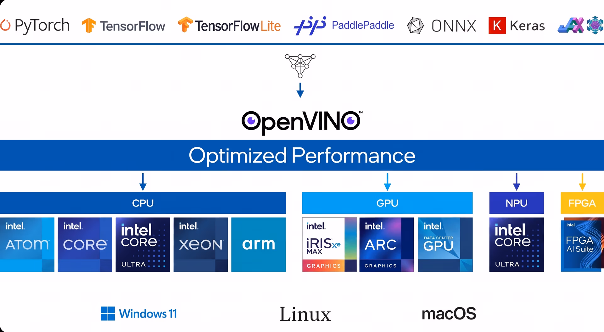 OpenVINO enabling diverse deployment options across hardware