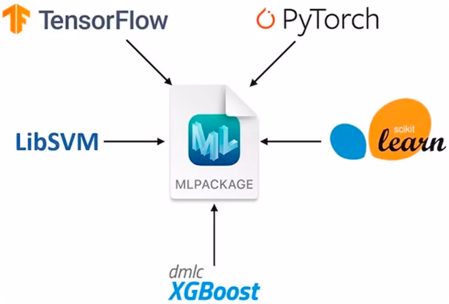 CoreML supports models from other popular AI frameworks