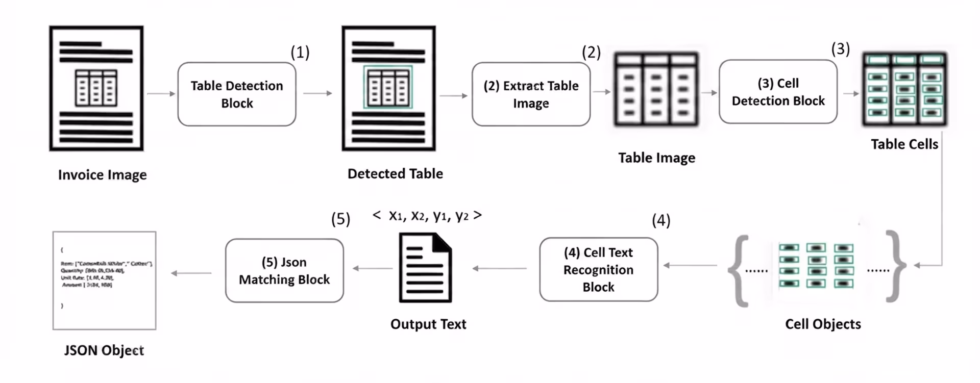 Using OCR to detect tables and extract information from financial statements