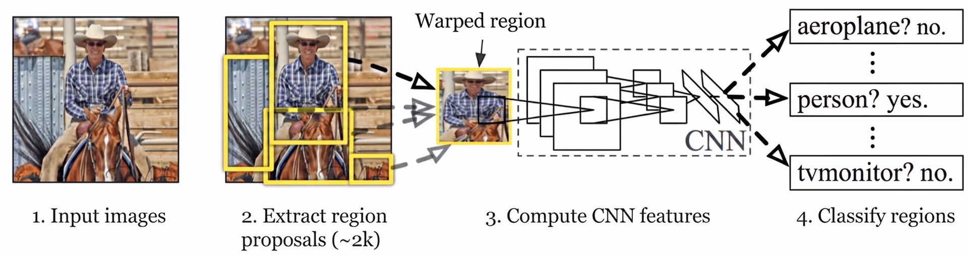 Diagram of how R-CNN works